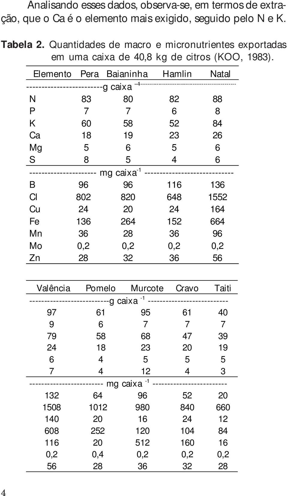 Elemento Pera Baianinha Hamlin Natal -------------------------g caixa 1---------------------------------------------------- N 83 80 82 88 P 7 7 6 8 K 60 58 52 84 Ca 18 19 23 26 Mg 5 6 5 6 S 8 5 4 6