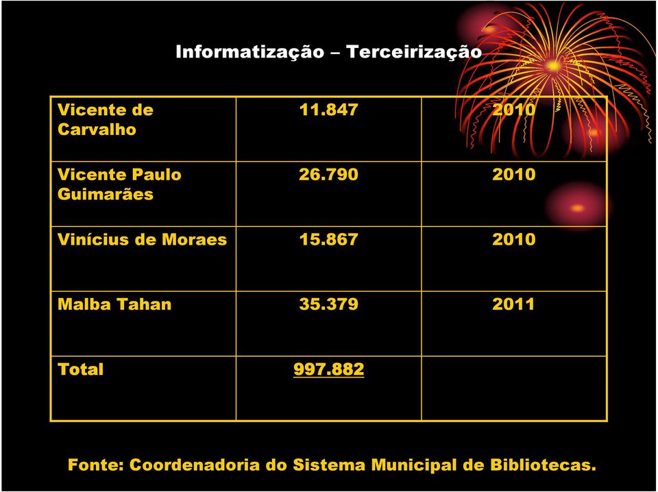 790 Vinícius de Moraes 15.867 Malba Tahan 35.