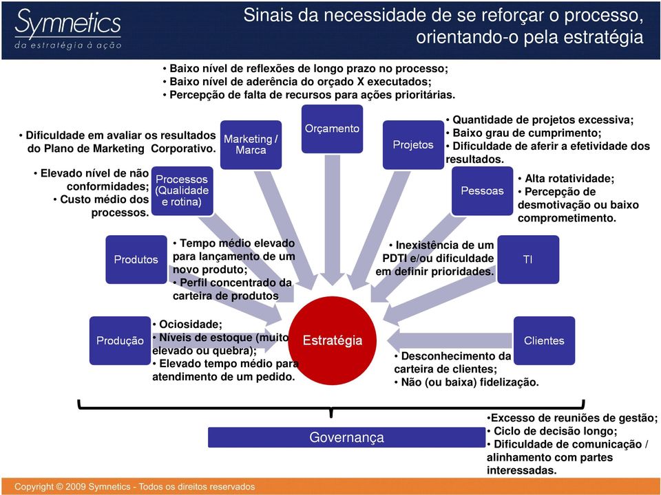 Tempo médio elevado para lançamento de um novo produto; Perfil concentrado da carteira de produtos Ociosidade; Níveis de estoque (muito elevado ou quebra); Elevado tempo médio para atendimento de um