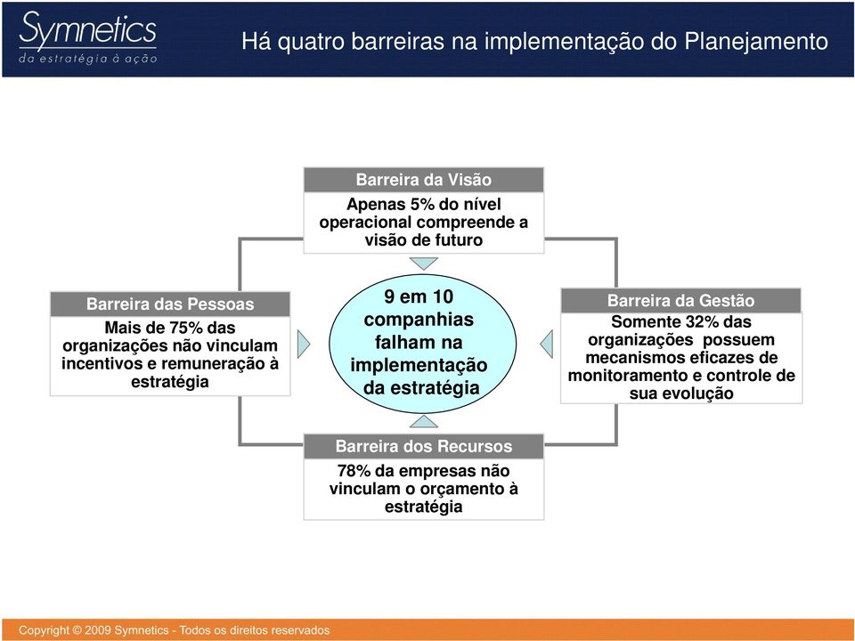 companhias falham na implementação da estratégia Barreira da Gestão Somente 32% das organizações possuem mecanismos