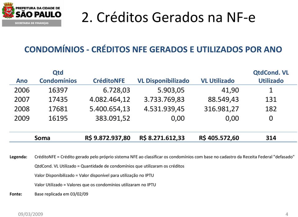 572,60 314 Legenda: CréditoNFE = Crédito gerado pelo próprio sistema NFE ao classificar os condomínios com base no cadastro da Receita Federal "defasado" QtdCond.