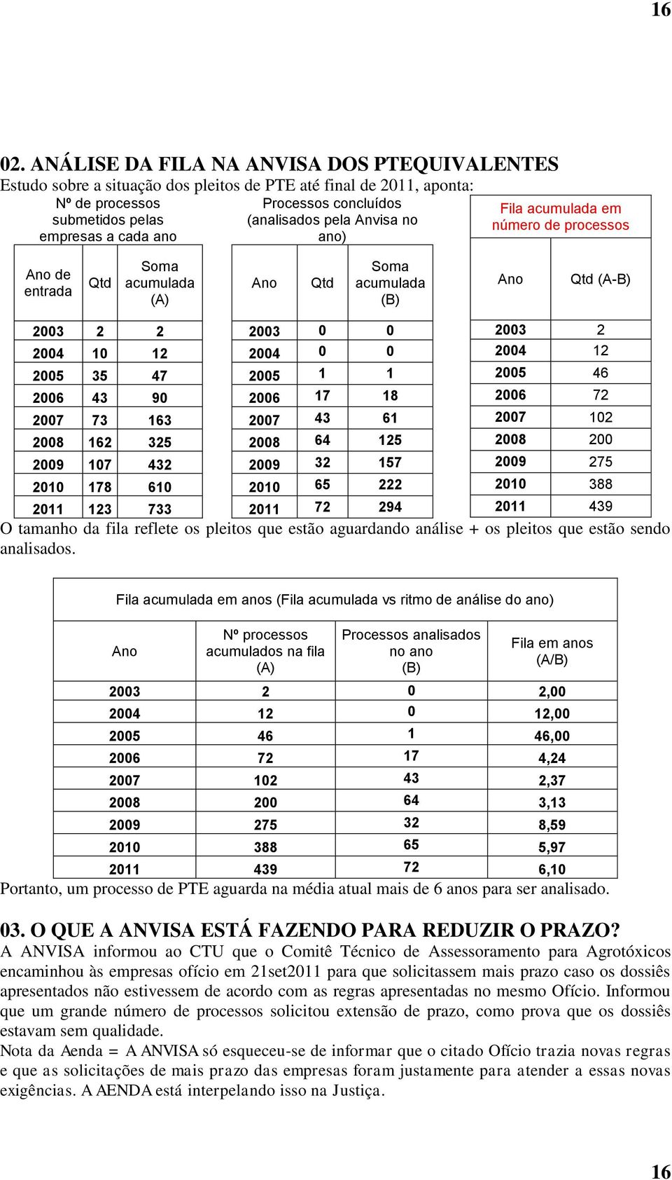 (analisados pela Anvisa no ano) Fila acumulada em número de processos Ano de entrada Qtd Soma acumulada (A) Ano Qtd Soma acumulada (B) Ano Qtd (A-B) 2003 2 2 2004 10 12 2005 35 47 2006 43 90 2007 73