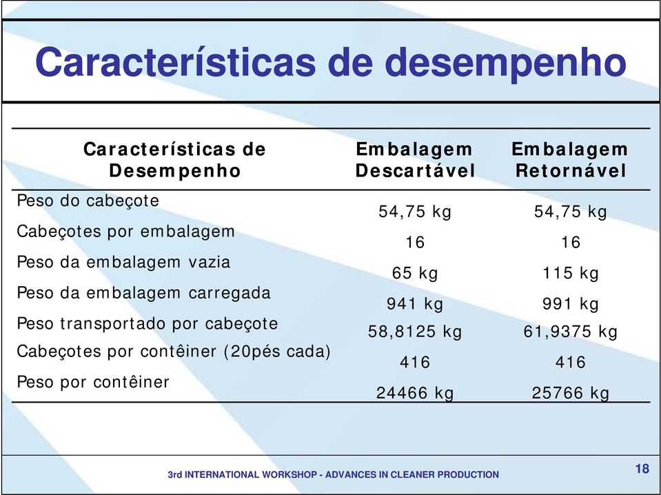 Cabeçotes por contêiner (20pés cada) Peso por contêiner Embalagem Descartável Embalagem