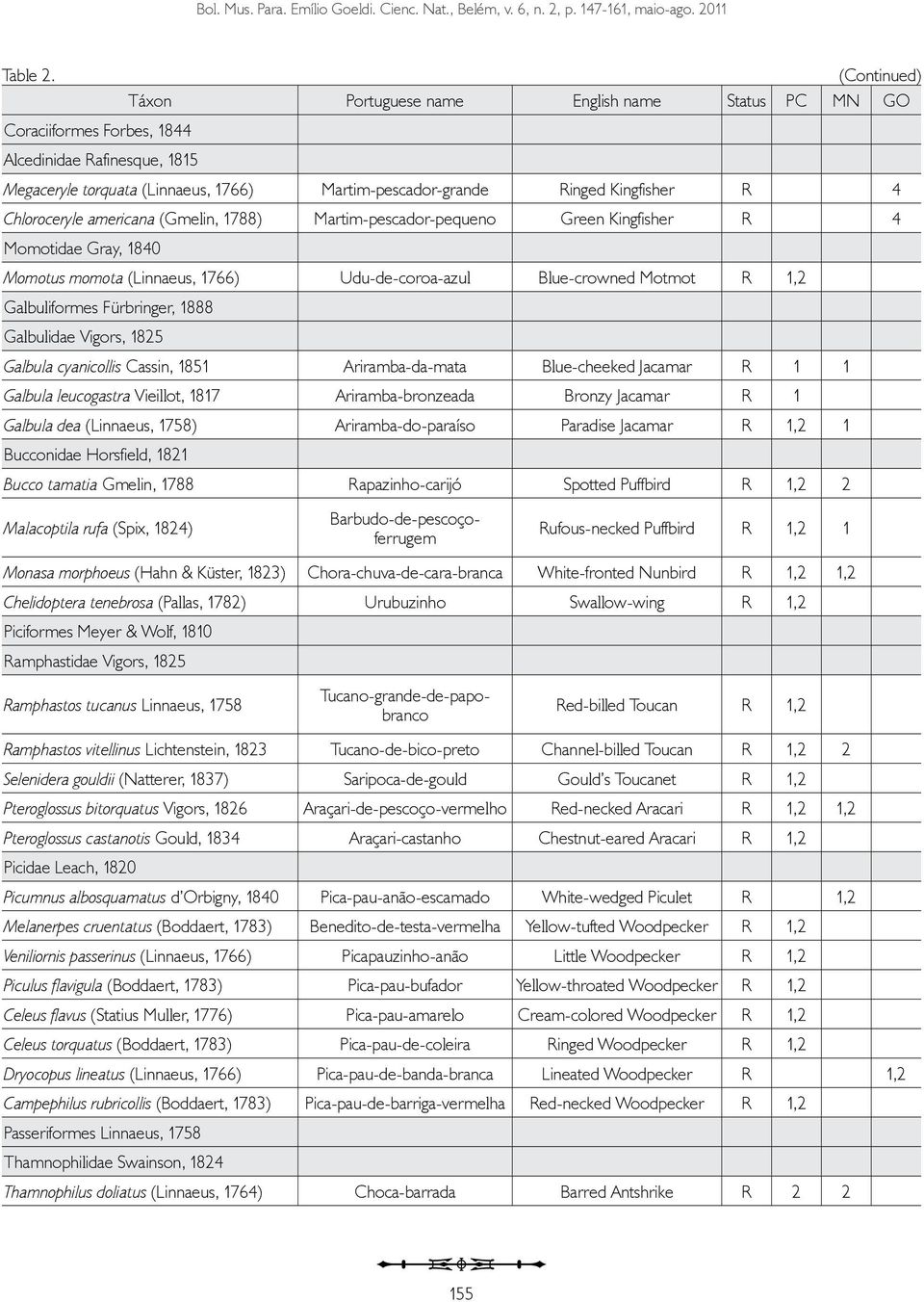 Martim-pescador-pequeno Green Kingfisher R 4 Momotidae Gray, 1840 Momotus momota (Linnaeus, 1766) Udu-de-coroa-azul Blue-crowned Motmot R 1,2 Galbuliformes Fürbringer, 1888 Galbulidae Vigors, 1825