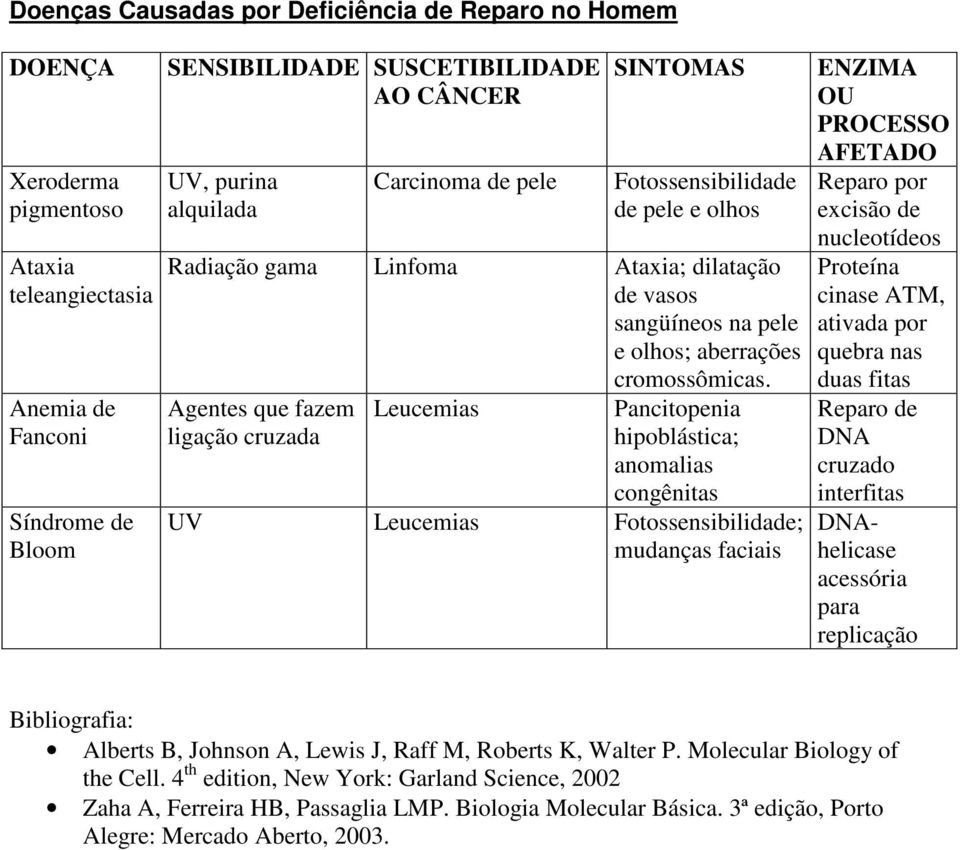 Agentes que fazem ligação cruzada Leucemias Pancitopenia hipoblástica; anomalias congênitas UV Leucemias Fotossensibilidade; mudanças faciais ENZIMA OU PROCESSO AFETADO Reparo por excisão de
