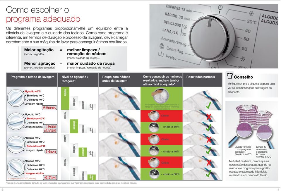 , algodão) = melhor limpeza / remoção de nódoas (menor cuidado da roupa) Menor agitação = maior cuidado da roupa (por ex.