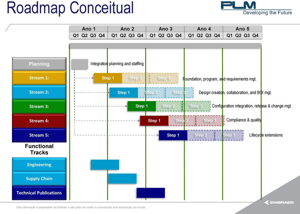 Stream 2: Step 1 Step 2 Step 3 Design creation, collaboration, and BOI mgt.