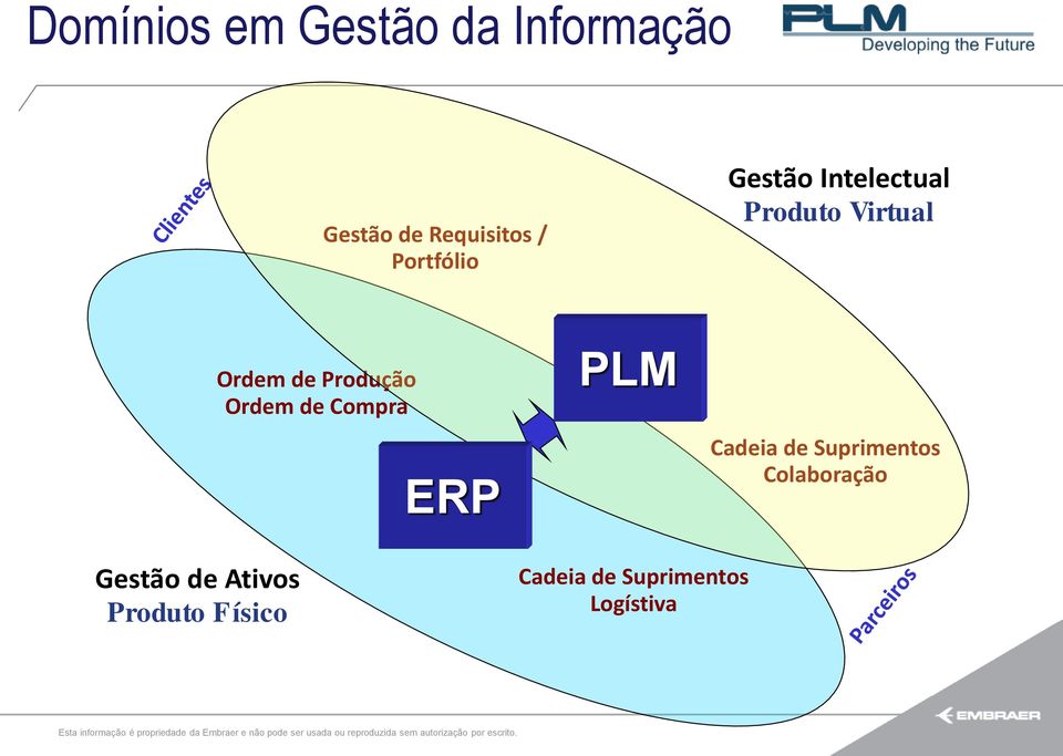 Produção Ordem de Compra ERP PLM Cadeia de Suprimentos