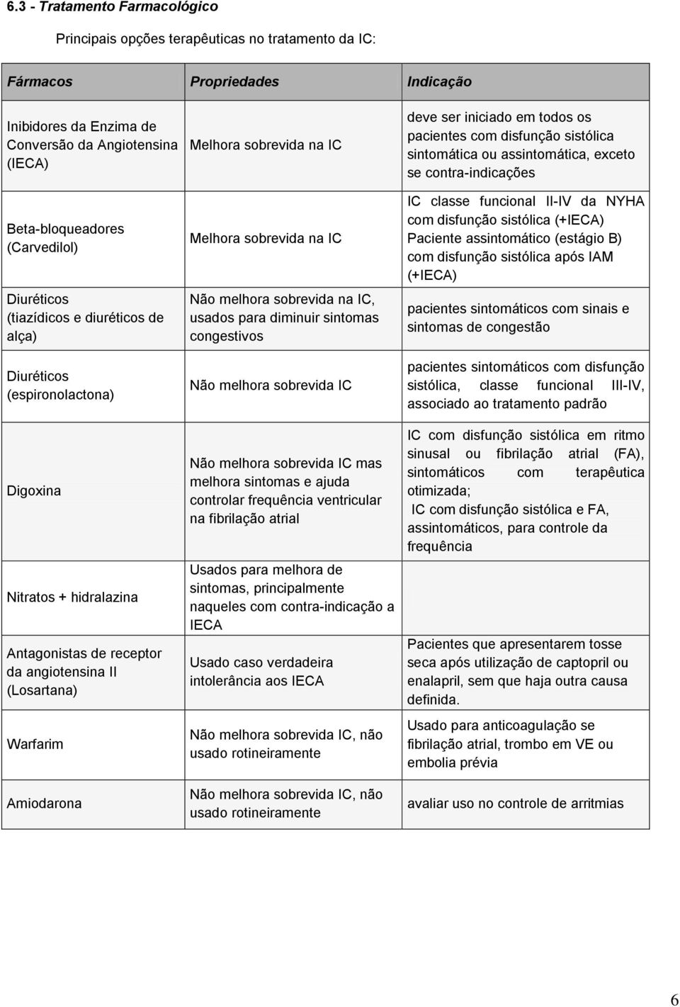 Melhora sobrevida na IC Melhora sobrevida na IC Não melhora sobrevida na IC, usados para diminuir sintomas congestivos Não melhora sobrevida IC Não melhora sobrevida IC mas melhora sintomas e ajuda