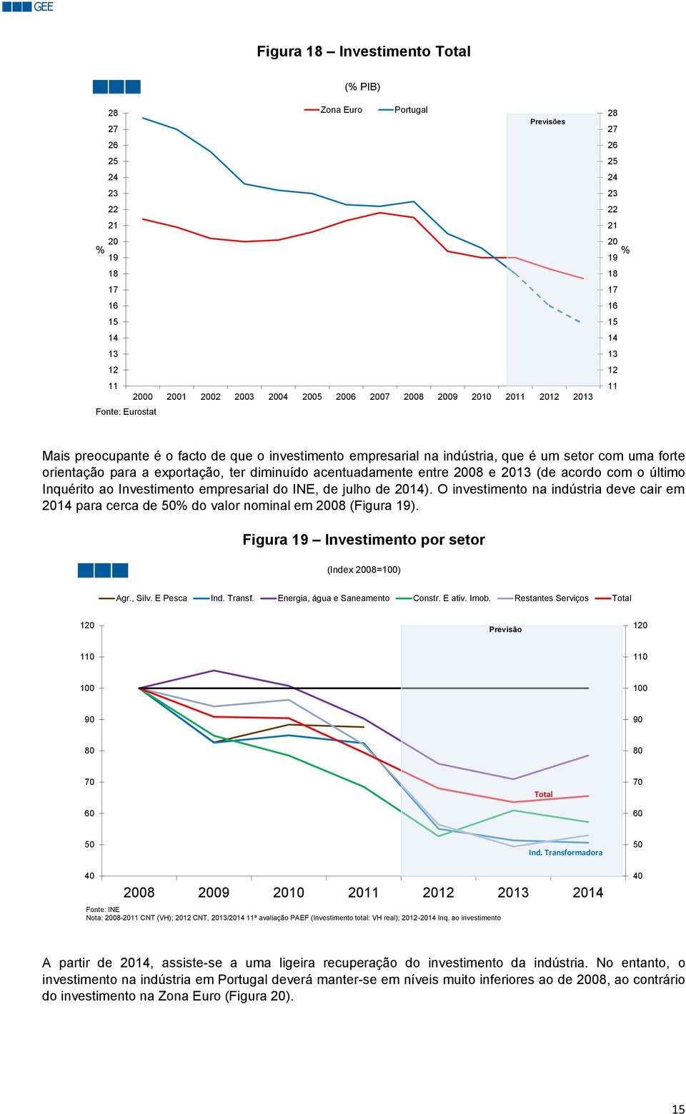 entre 08 e 13 (de acordo com o último Inquérito ao Investimento empresarial do INE, de julho de 14). O investimento na indústria deve cair em 14 para cerca de 50% do valor nominal em 08 (Figura 19).