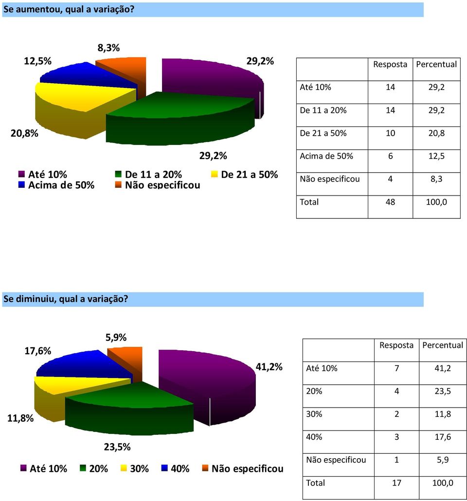 De 11 a 20% De 21 a 50% Acima de 50% Não especificou Acima de 50% 6 12,5 Não especificou 4 8,3 Total 48 100,0 Se