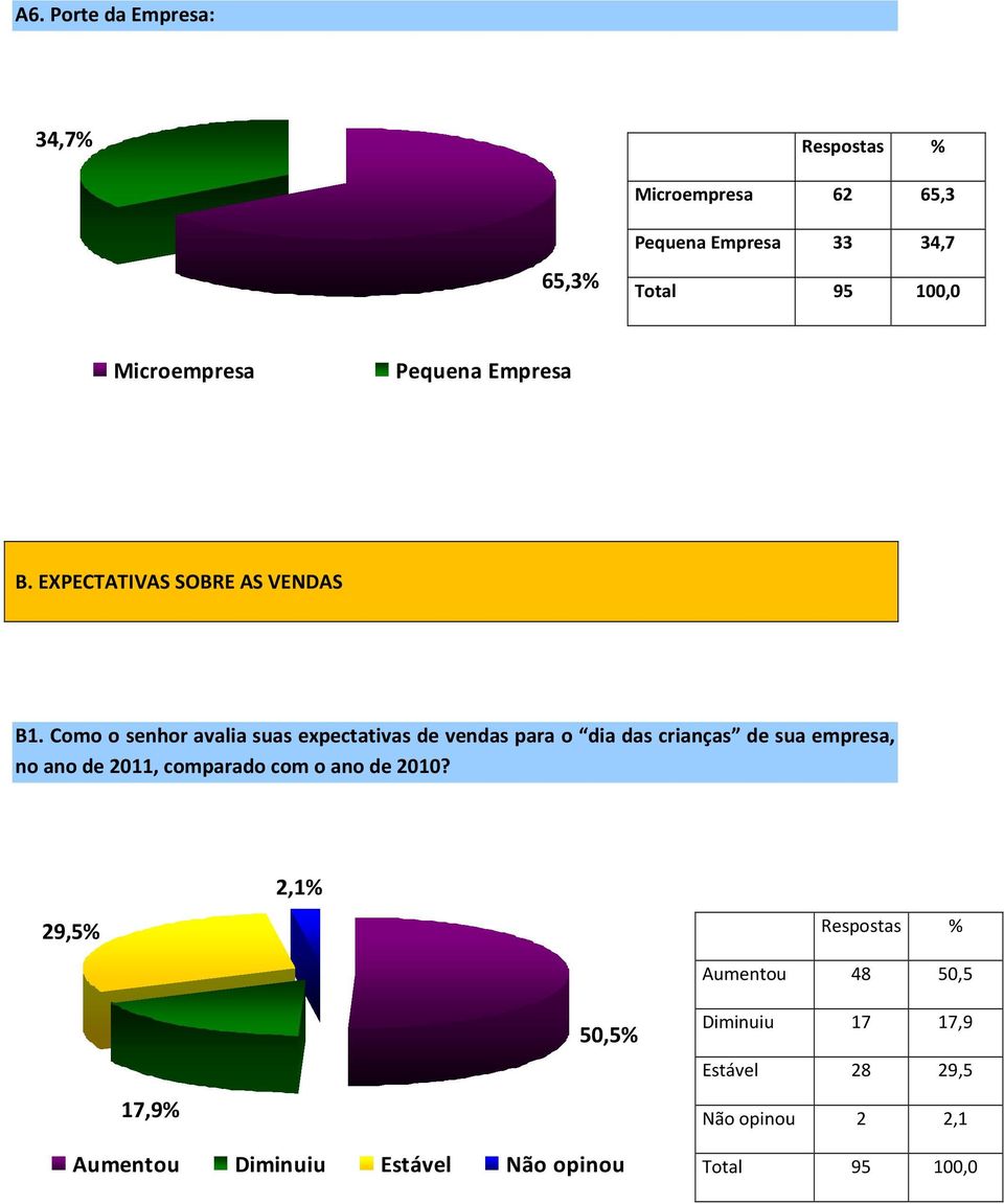 Como o senhor avalia suas expectativas de vendas para o dia das crianças de sua empresa, no ano de