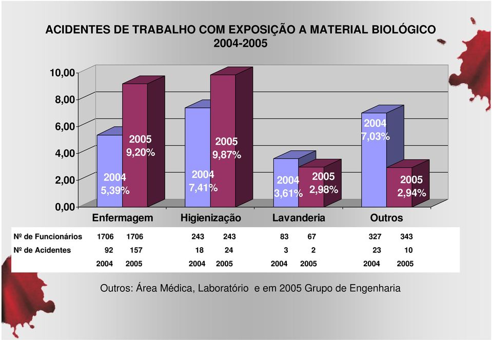 Lavanderia Outros 2005 2,94% Nº de Funcionários 1706 1706 243 243 83 67 327 343 Nº de Acidentes 92 157