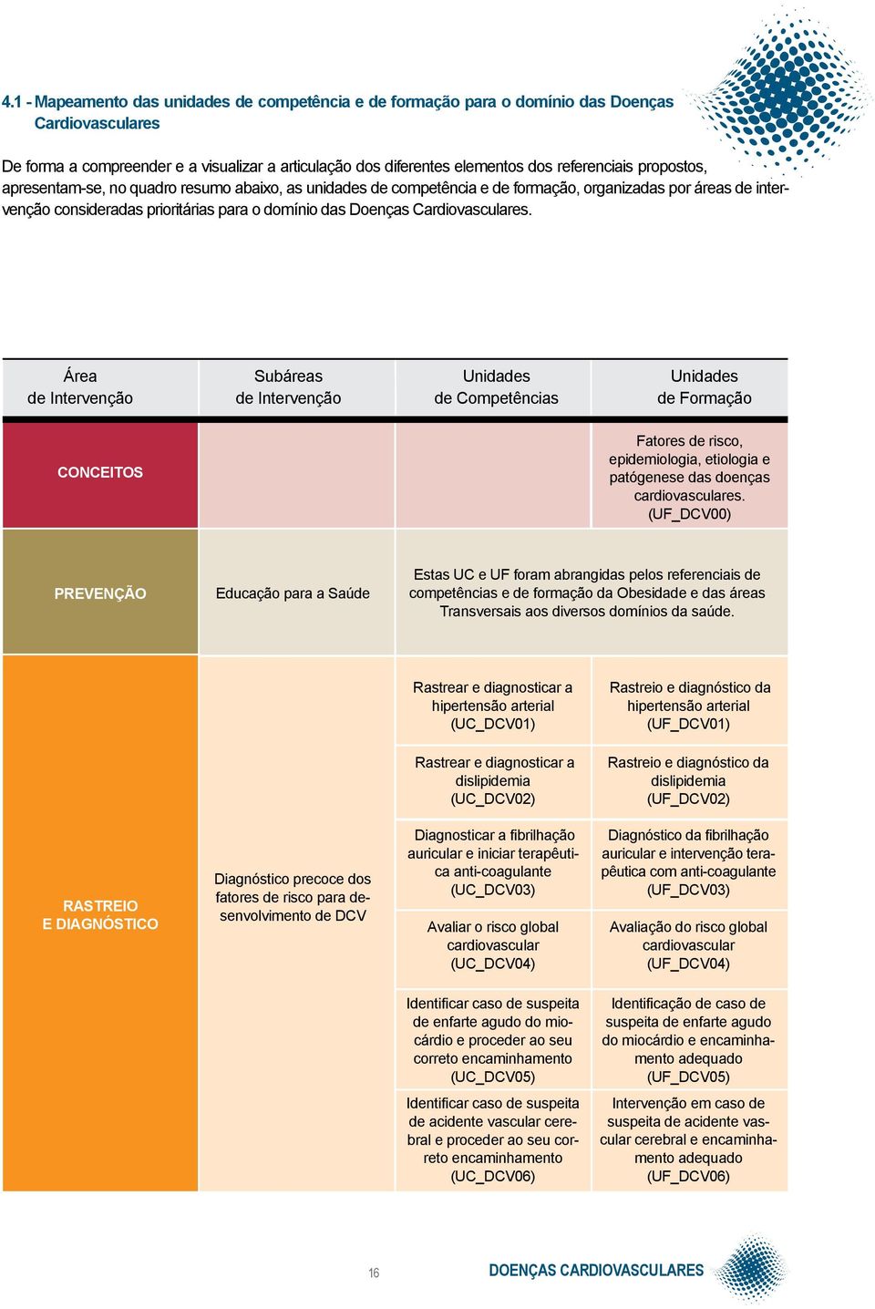 Área de Intervenção Subáreas de Intervenção Unidades de Competências Unidades de Formação CONCEITOS Fatores de risco, epidemiologia, etiologia e patógenese das doenças cardiovasculares.