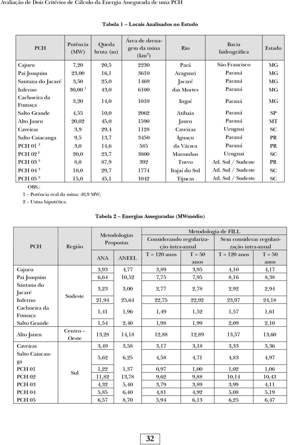 Paraná MG Salo Grande 4,55 0,0 06 Aibaia Paraná SP Alo Jar 0,0 45,0 590 Jar Paraná MT Caveiras 3,9 9,4 8 Caveiras Urgai SC Salo Caiacanga 9,5 3,7 3450 Igaç Paraná PR PCH 0 3,0 4,6 585 da Várzea