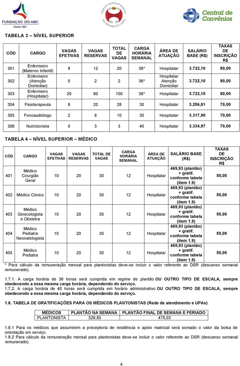 722,10 80,00 304 Fisioterapeuta 8 20 28 30 Hospitalar 3.256,81 70,00 305 Fonoaudiólogo 2 8 10 30 Hospitalar 3.317,90 70,00 306 Nutricionista 0 3 3 40 Hospitalar 3.