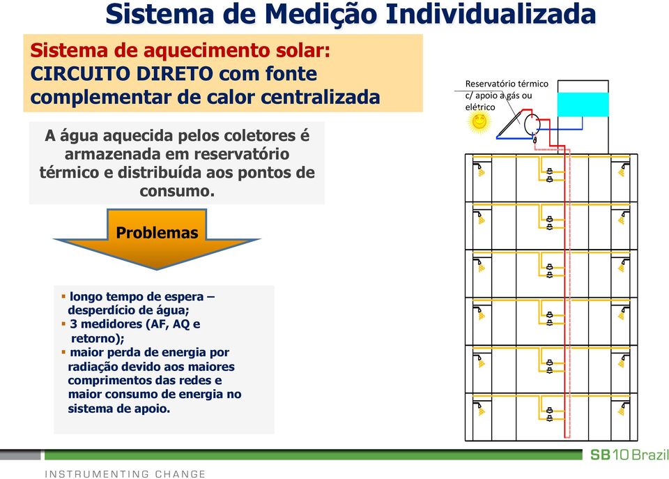 Problemas Reservatório térmico c/ apoio a gás ou elétrico longo tempo de espera desperdício de água; 3 medidores (AF, AQ e