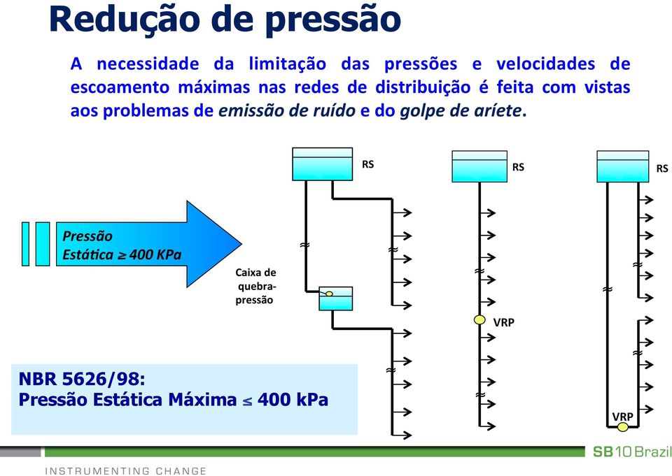 problemas de emissão de ruído e do golpe de aríete.