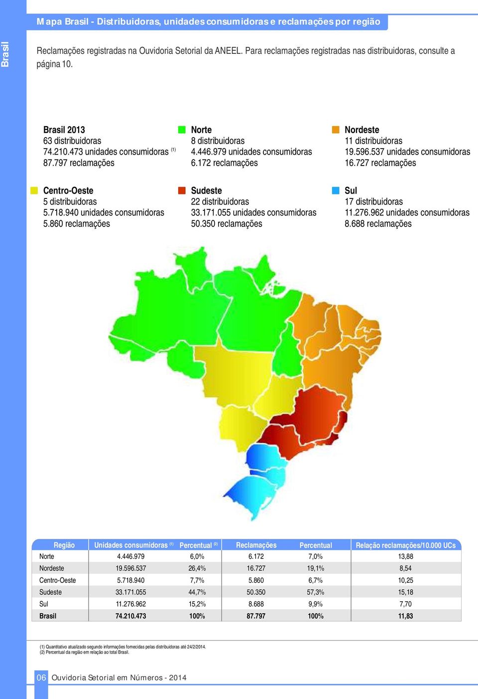 7.9 unidades consumidoras. reclamações Sudeste distribuidoras.7. unidades consumidoras. reclamações Sul 7 distribuidoras.7.9 unidades consumidoras. reclamações Região () Unidades consumidoras () Percentual Percentual Relação reclamações/.