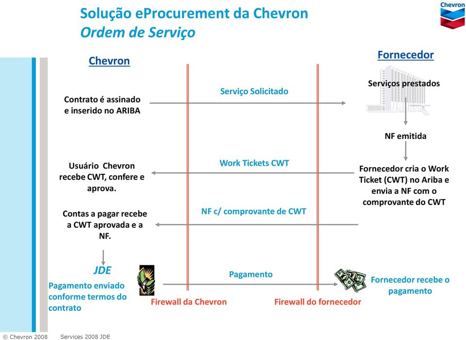 Work Tickets CWT NF c/ comprovante de CWT Fornecedor cria o Work Ticket (CWT) no Ariba e envia a NF com o comprovante do CWT JDE