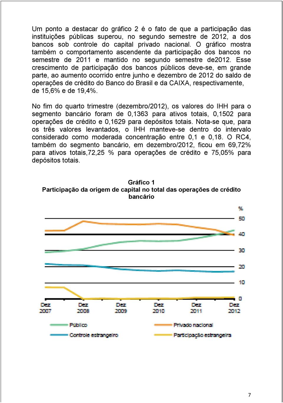 Esse crescimento de participação dos bancos públicos deve-se, em grande parte, ao aumento ocorrido entre junho e dezembro de 2012 do saldo de operações de crédito do Banco do Brasil e da CAIXA,