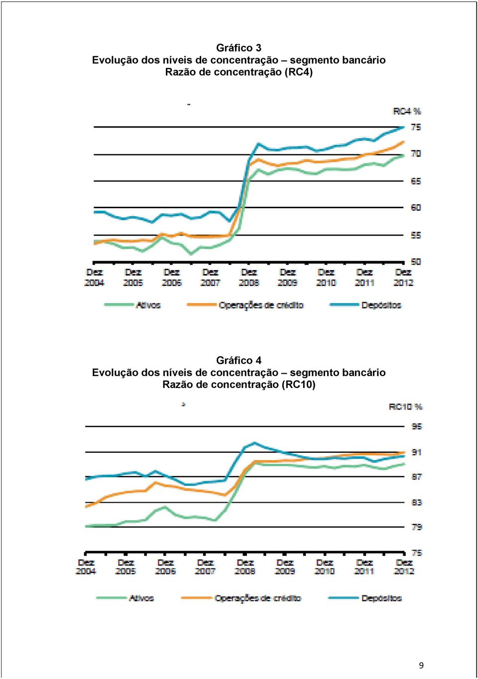 Gráfico 4 Evolução dos níveis de concentração