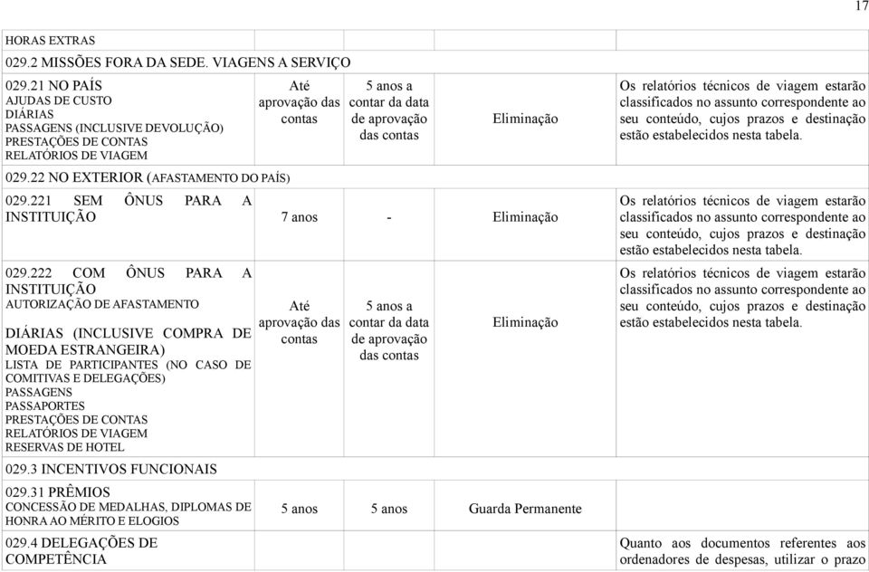 222 COM ÔNUS PARA A INSTITUIÇÃO AUTORIZAÇÃO DE AFASTAMENTO DIÁRIAS (INCLUSIVE COMPRA DE MOEDA ESTRANGEIRA) LISTA DE PARTICIPANTES (NO CASO DE COMITIVAS E DELEGAÇÕES) PASSAGENS PASSAPORTES PRESTAÇÕES