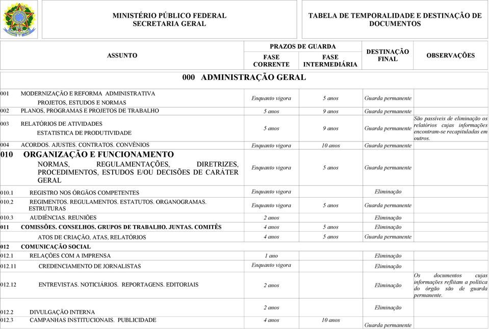 Guarda permanente 010 ORGANIZAÇÃO E FUNCIONAMENTO NORMAS, REGULAMENTAÇÕES, DIRETRIZES, PROCEDIMENTOS, ESTUDOS E/OU DECISÕES DE CARÁTER GERAL Enquanto vigora 5 anos Guarda permanente 0101 REGISTRO NOS