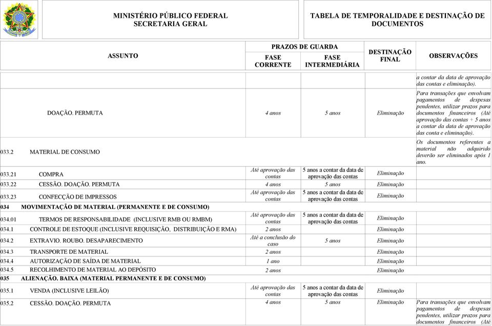 0342 EXTRAVIO ROUBO DESAPARECIMENTO Até a conclusão do caso 5 anos 0343 TRANSPORTE DE MATERIAL 2 anos 0344 AUTORIZAÇÃO DE SAÍDA DE MATERIAL 1 ano 0345 RECOLHIMENTO DE MATERIAL AO DEPÓSITO 2 anos 035