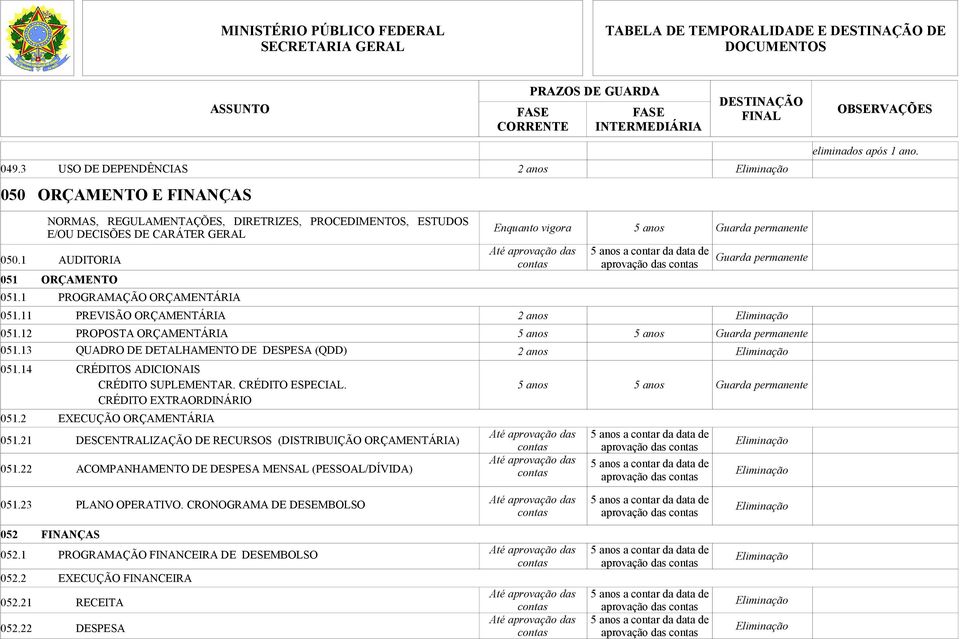 anos 5 anos Guarda permanente 05113 QUADRO DE DETALHAMENTO DE DESPESA (QDD) 2 anos 05114 CRÉDITOS ADICIONAIS CRÉDITO SUPLEMENTAR CRÉDITO ESPECIAL CRÉDITO EXTRAORDINÁRIO 0512 EXECUÇÃO ORÇAMENTÁRIA