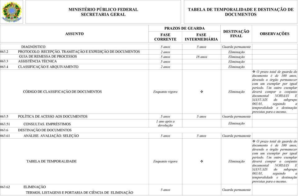 devolução 0636 DE 06361 ANÁLISE AVALIAÇÃO SELEÇÃO 5 anos 5 anos Guarda permanente 06362 ELIMINAÇÃO TABELA DE TEMPORALIDADE Enquanto vigora TERMOS, LISTAGENS E PORTARIA DE CIÊNCIA DE ELIMINAÇÃO 5 anos