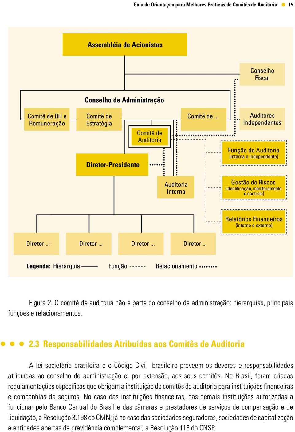 .. Auditores Independentes Função de Auditoria (interna e independente) Auditoria Interna Gestão de Riscos (identificação, monitoramento e controle) Relatórios Financeiros (interno e externo) Diretor.