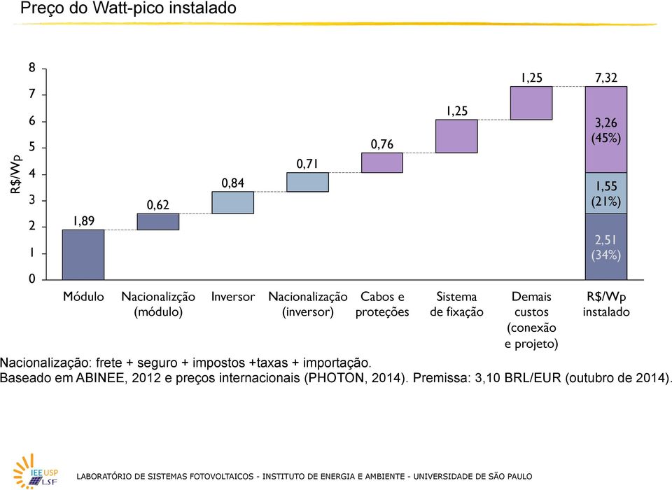 de fixação Demais custos (conexão e projeto) R$/Wp instalado Nacionalização: frete + seguro + impostos +taxas +