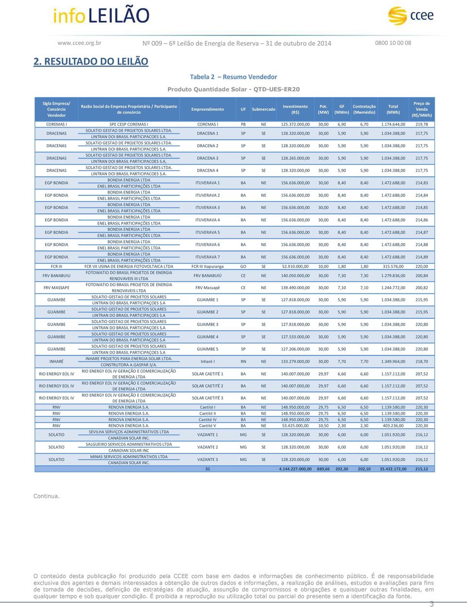 000,00 30,00 6,90 6,70 1.174.644,00 219,78 DRACENAS SOLATIO GESTAO DE PROJETOS SOLARES LTDA. LINTRAN DOI BRASIL PARTICIPACOES S.A. DRACENA 1 SP SE 128.320.000,00 30,00 5,90 5,90 1.034.