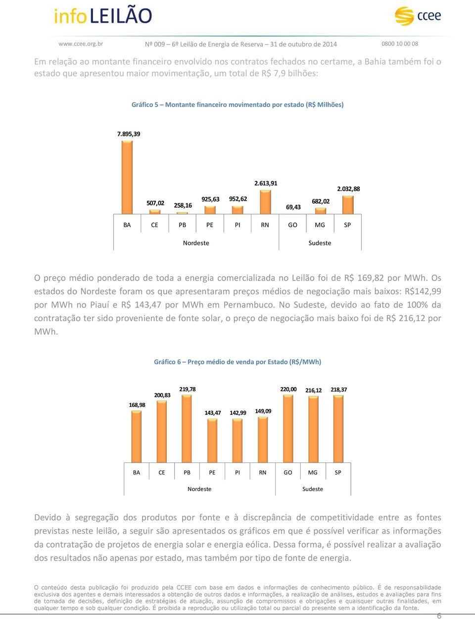 032,88 BA CE PB PE PI RN GO MG SP Nordeste Sudeste O preço médio ponderado de toda a energia comercializada no Leilão foi de R$ 169,82 por MWh.