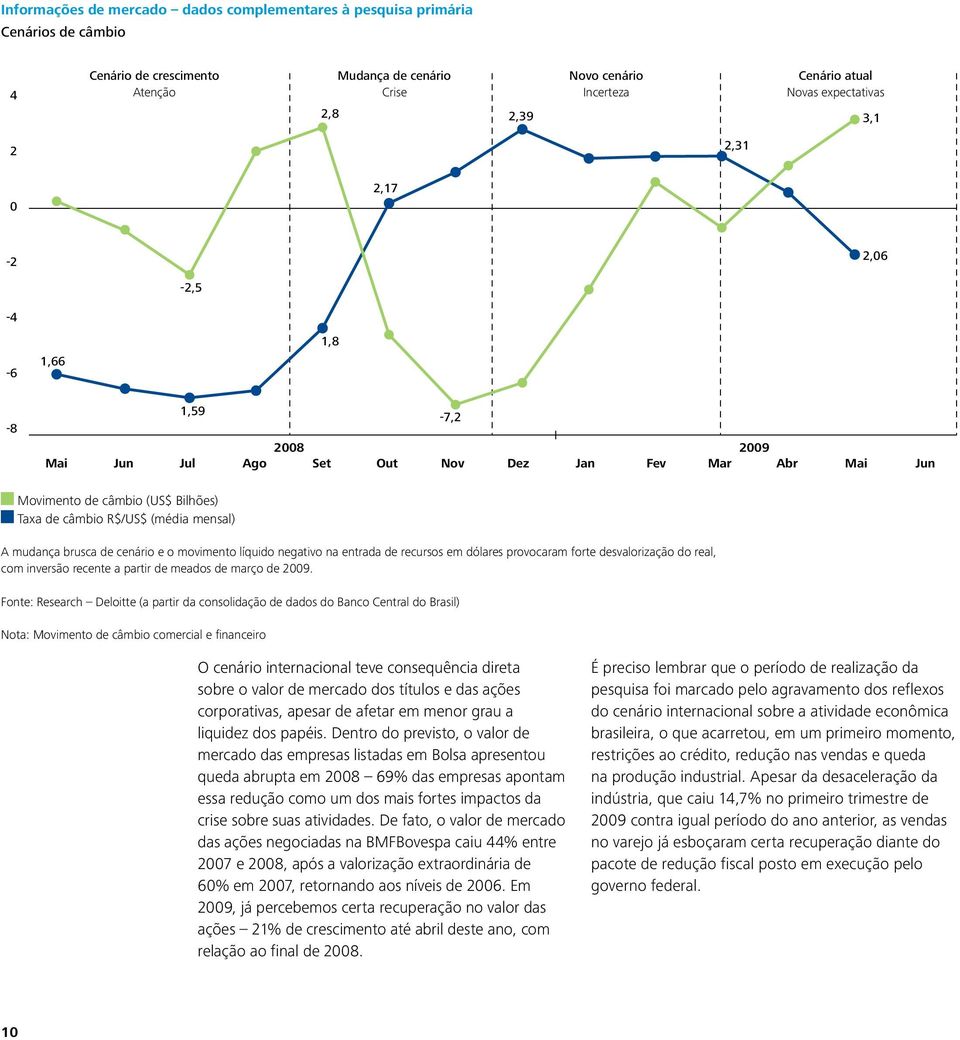 mensal) A mudança brusca de cenário e o movimento líquido negativo na entrada de recursos em dólares provocaram forte desvalorização do real, com inversão recente a partir de meados de março de 2009.