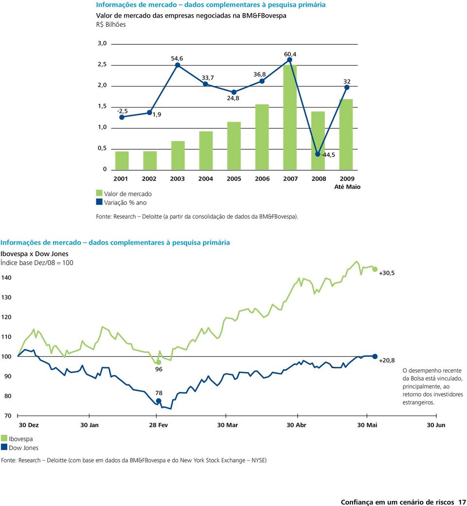 Informações de mercado dados complementares à pesquisa primária Ibovespa x Dow Jones Índice base Dez/08 = 100 140 +30,5 130 120 110 100 90 80 96 78 +20,8 O desempenho recente da Bolsa está vinculado,