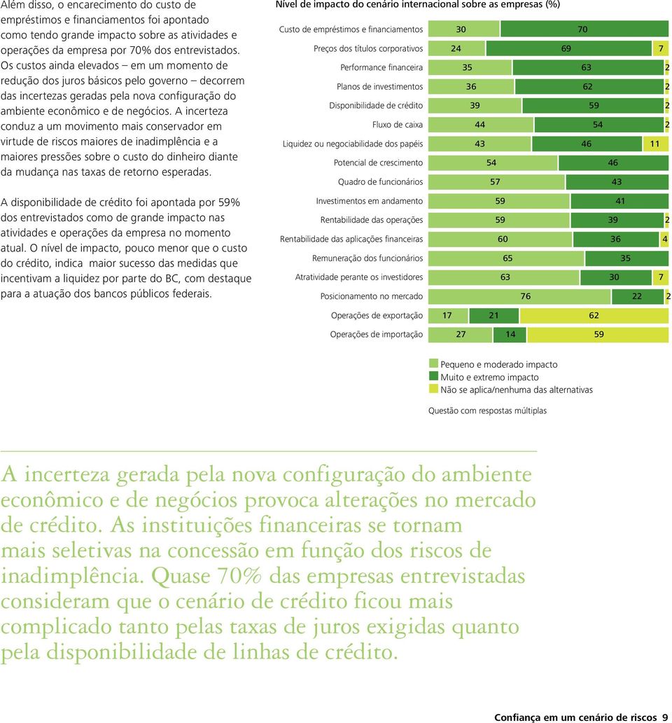 A incerteza conduz a um movimento mais conservador em virtude de riscos maiores de inadimplência e a maiores pressões sobre o custo do dinheiro diante da mudança nas taxas de retorno esperadas.