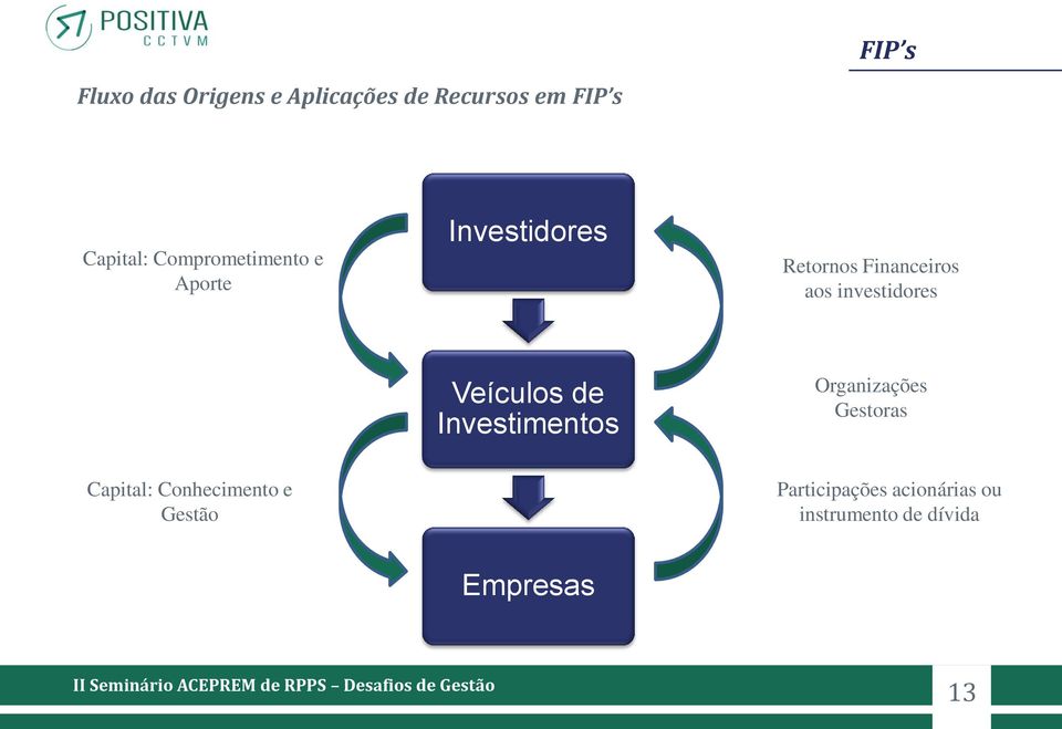 investidores Veículos de Investimentos Organizações Gestoras Capital: