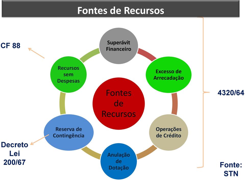 Fontes de Recursos 4320/64 Decreto Lei 200/67 Reserva de