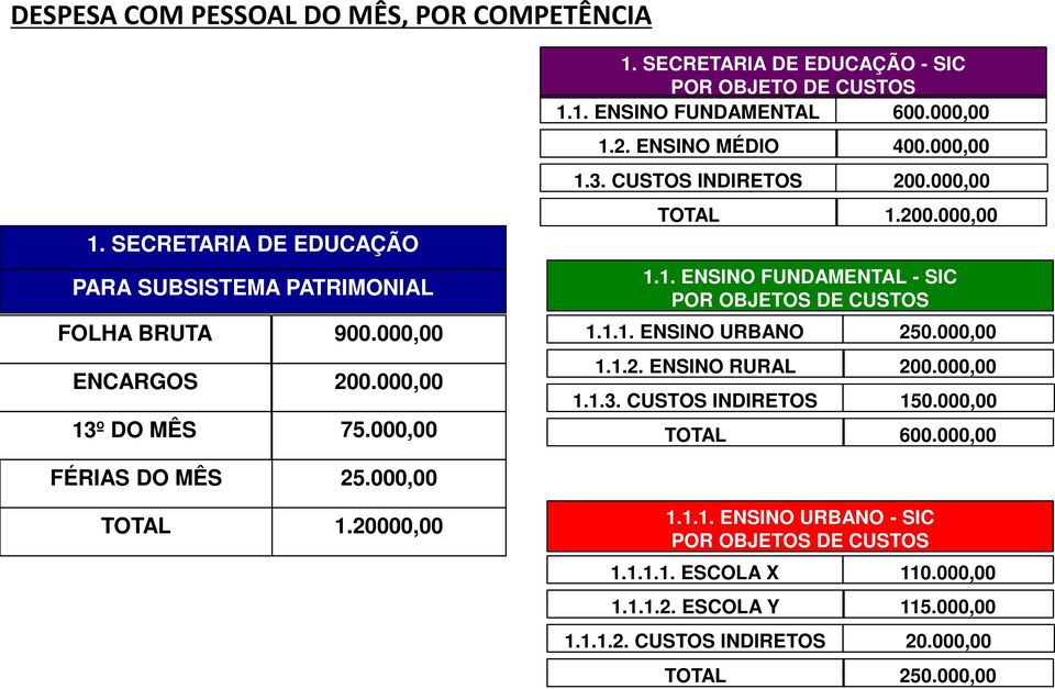 000,00 TOTAL 1.200.000,00 1.1. ENSINO FUNDAMENTAL - SIC POR OBJETOS DE CUSTOS 1.1.1. ENSINO URBANO 250.000,00 1.1.2. ENSINO RURAL 200.000,00 1.1.3. CUSTOS INDIRETOS 150.