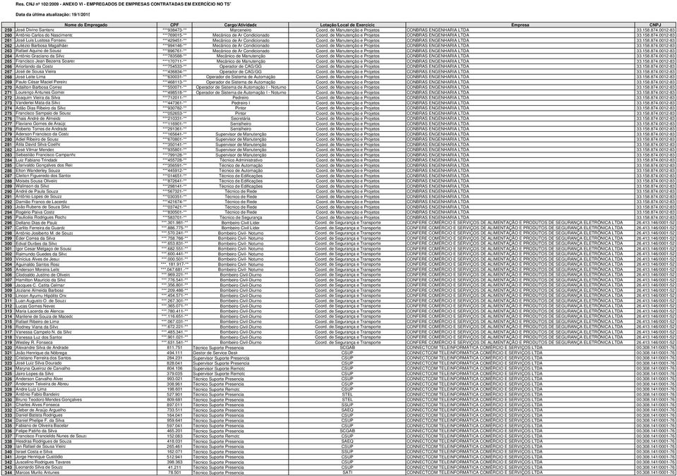 0012-83 261 José Luis Lustosa Fonsexa ***429451-** Mecânico de Ar Condicionado Coord. de Manutenção e Projetos CONBRAS ENGENHARIA LTDA 33.158.874.
