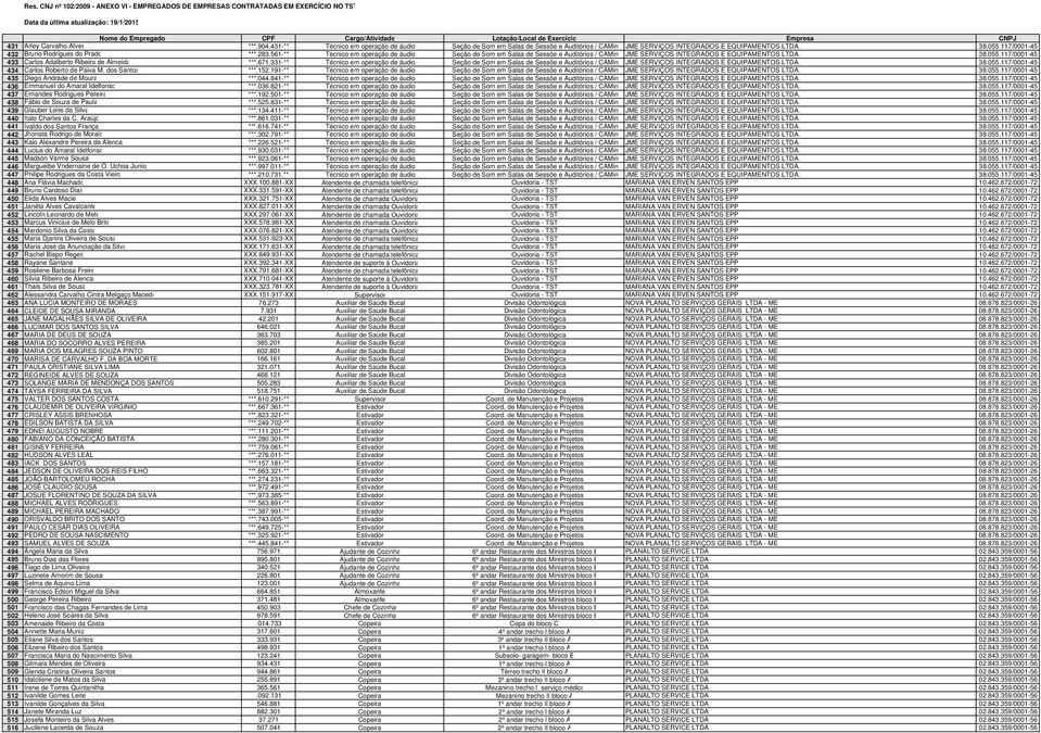 117/0001-45 433 Carlos Adalberto Ribeiro de Almeida ***.671.331-** Técnico em operação de áudio Seção de Som em Salas de Sessõe e Auditórios / CAMin JME SERVIÇOS INTEGRADOS E EQUIPAMENTOS LTDA. 38.
