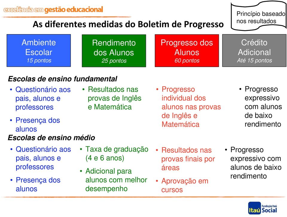 professores Presença dos alunos Resultados nas provas de Inglês e Matemática Taxa de graduação (4 e 6 anos) Adicional para alunos com melhor desempenho Progresso individual dos