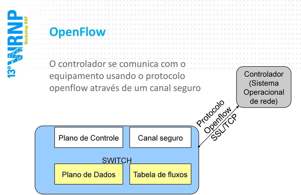 Controlador (Sistema Operacional de rede) Plano de