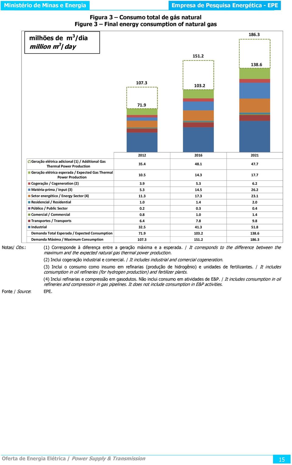 7 Cogeração / Cogeneration (2) 3.9 5.3 6.2 Matéria-prima / Input (3) 5.3 14.5 26.2 Setor energético / Energy Sector (4) 11.3 17.3 23.1 Residencial / Residential 1.0 1.4 2.0 Público / Public Sector 0.