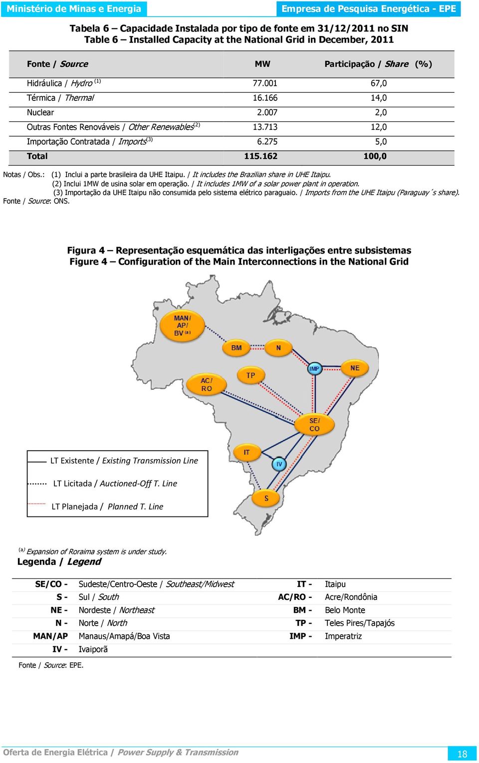 162 100,0 Notas / Obs.: (1) Inclui a parte brasileira da UHE Itaipu. / It includes the Brazilian share in UHE Itaipu. (2) Inclui 1MW de usina solar em operação.