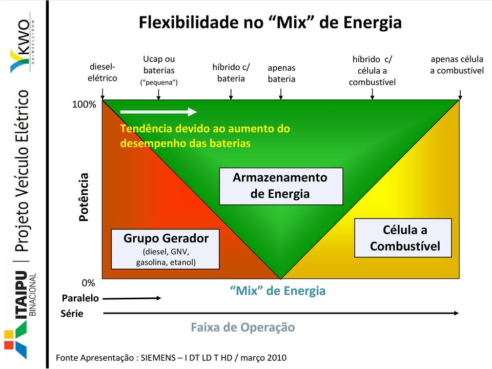 desempenho das baterias Potência Grupo Gerador (diesel, GNV, gasolina, etanol) Armazenamento de Energia