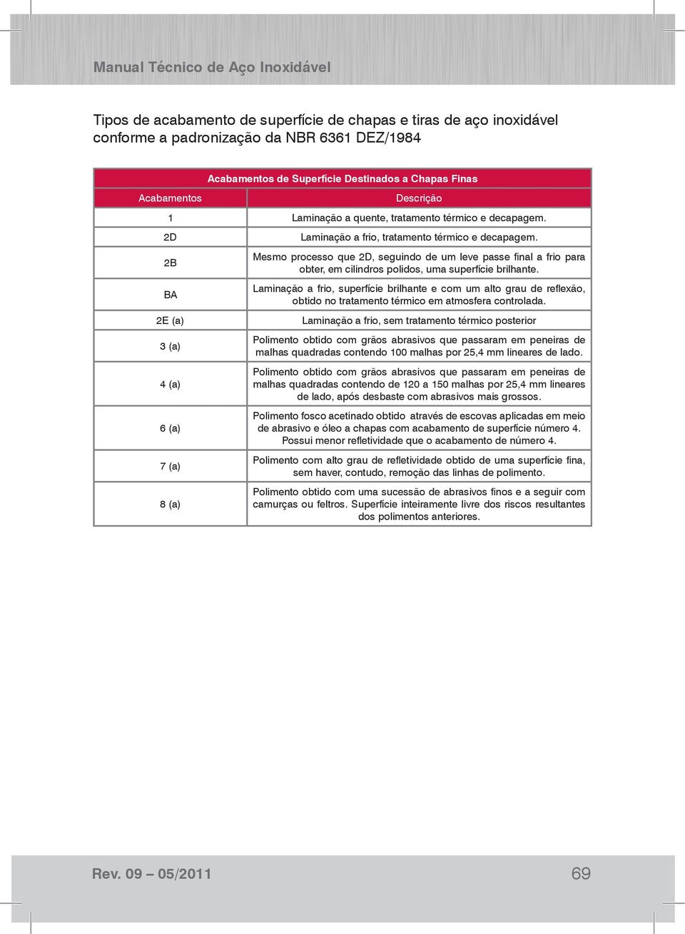 Mesmo processo que 2D, seguindo de um leve passe final a frio para obter, em cilindros polidos, uma superfície brilhante.