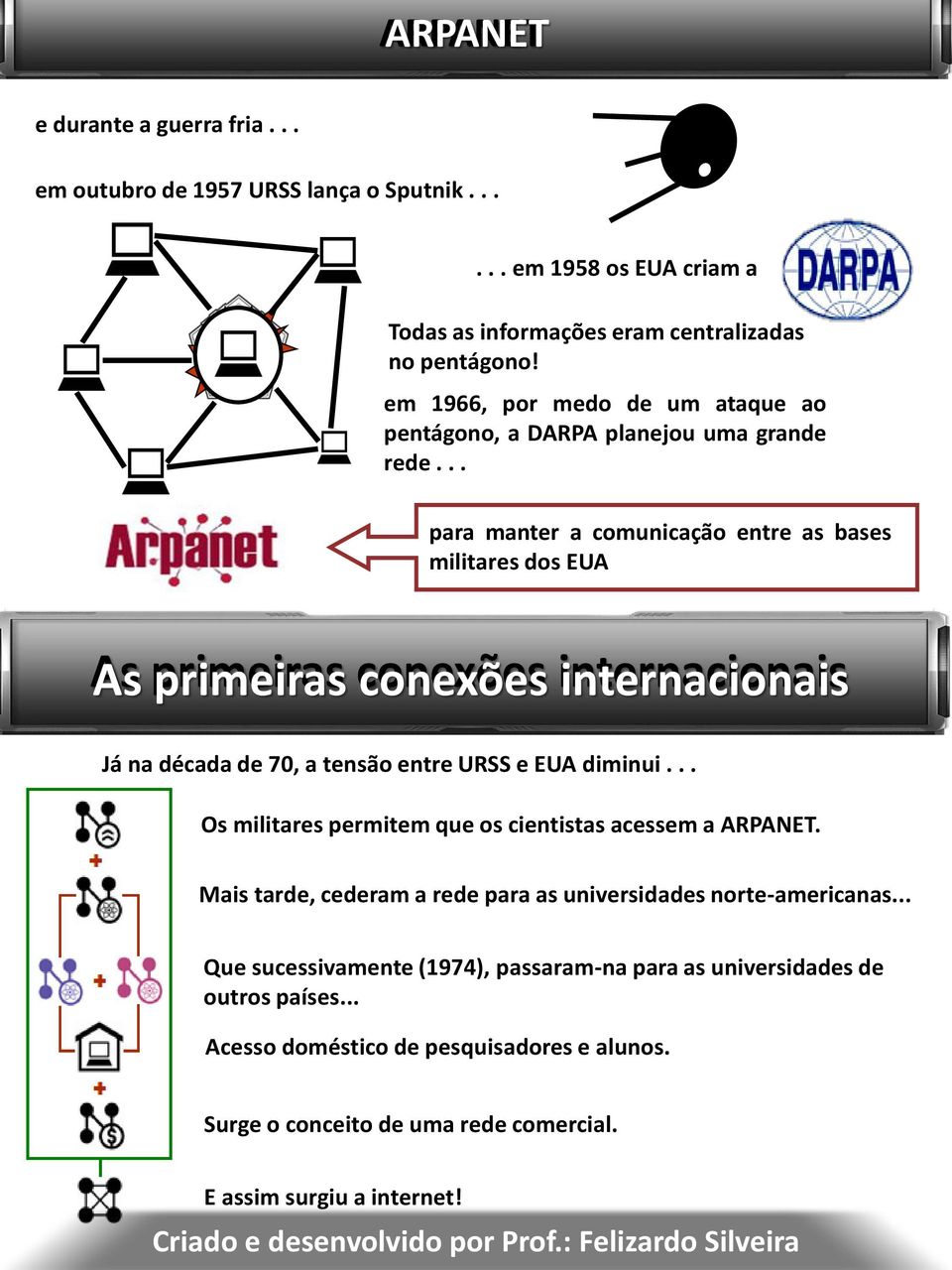 .. para manter a comunicação entre as bases militares dos EUA As primeiras conexões internacionais As primeiras conexões internacionais Já na década de 70, a tensão entre URSS e EUA